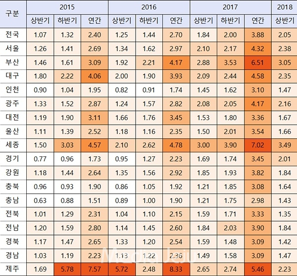 전국 17개 시.도 반기별 지가 변동률 추이(단위 %). [국토교통부 제공]