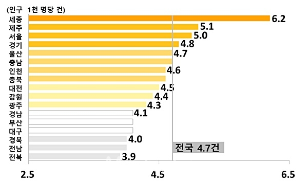 2019년 전국 시.도별 조혼인율. [통계청]