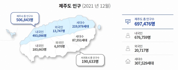 지난해 12월 기준 제주도내 인구현황./자료=제주도 홈페이지