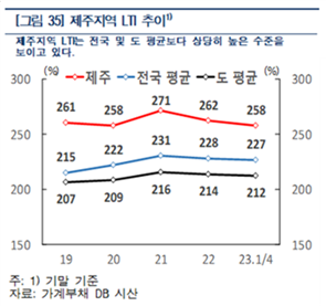 제주지역 LTI 추이/자료=한국은행 제주지부