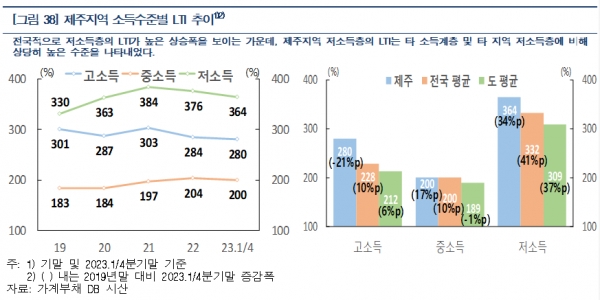 제주지역 소득수준별 LTI 추이/자료=한국은행 제주지부