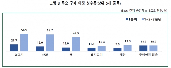 주요 구매 예정 성수품/자료=한국농수산식품유통공사