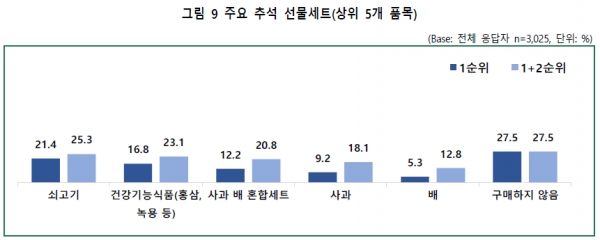 추석 선물세트 상위 품목/자료=한국농수산식품유통공사