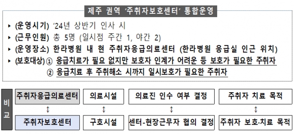 제주 권역 주취자보호센터 통합운영/자료=제주경찰청