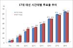 ‘박빙의 승부’는 표심으로…투표 마감 전국 투표율 16대보다 높아