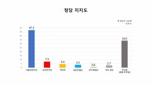 제주 정당지지 민주당 1위…‘지지정당 없음+무응답’ 34%