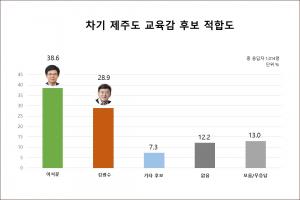 교육감 후보 적합도 이석문 38.6%, 김광수 28.9%