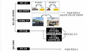 원희룡, 정부 부동산 공시가격 현실화 정책에도 ‘반기’