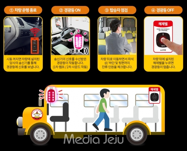 어린이통학버스 하차확인장치 기본 작동 방법. [경찰청 제공]