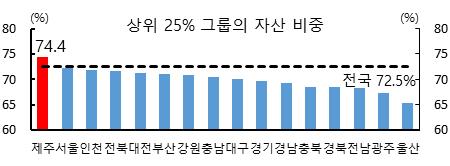 비율지표로 측정한 시도별 자산 불평등 수준(2021년 3월 순자산 기준). /자료=한국은행 제주본부 가계금융복지조사