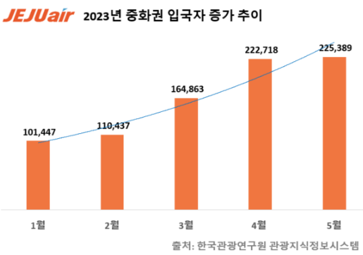 2023년 중화권 입국자 증가 추이/자료=제주항공