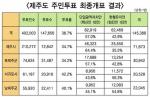 주민투표 투표율 36.7% 역대 '최저'