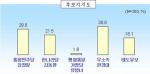 甲 '현경대 30.8%-강창일 28.0%'