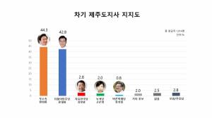 원희룡 44.3%‧문대림 42.8% … 1.5%P 차 ‘초박빙’