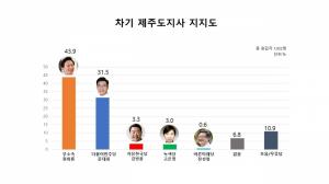 원희룡 43.9%, 문대림 31.5% … 12.4%P 차